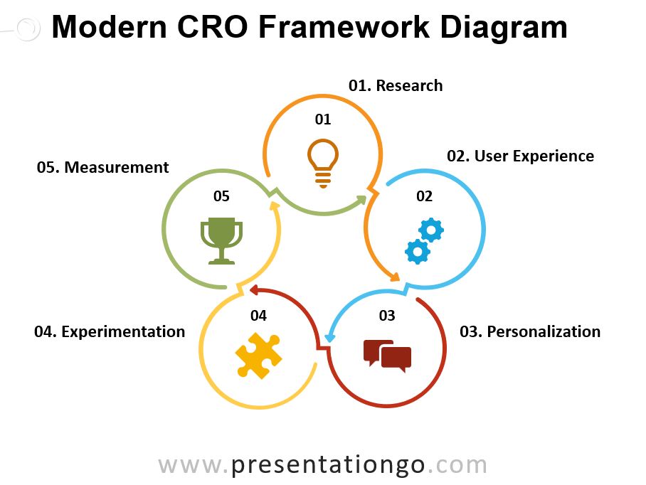Modern CRO framework showing optimization lifecycle
