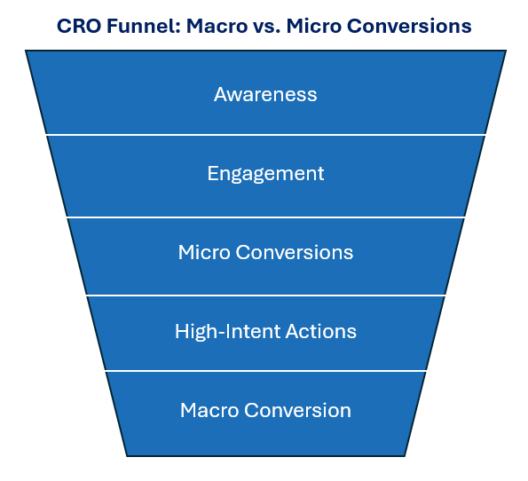 Funnel diagram illustrating macro and micro conversions across a digital journey