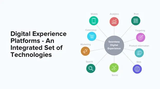 An illustration depicting digital experience platforms showcasing an integrated set of digital technologies for enhanced user engagement.